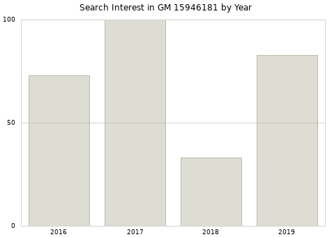 Annual search interest in GM 15946181 part.