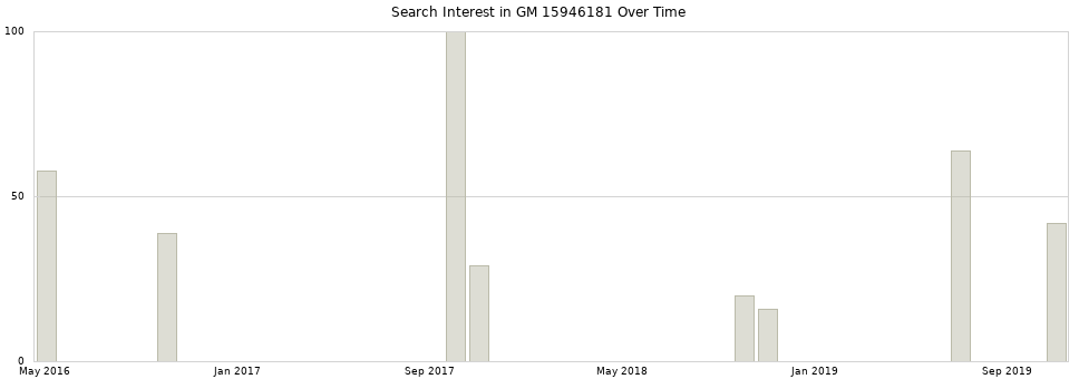 Search interest in GM 15946181 part aggregated by months over time.
