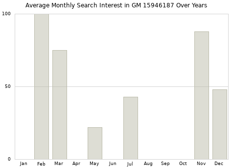 Monthly average search interest in GM 15946187 part over years from 2013 to 2020.