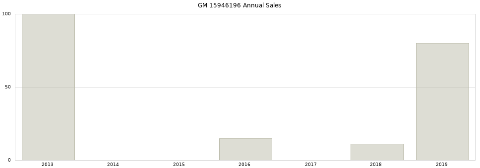 GM 15946196 part annual sales from 2014 to 2020.