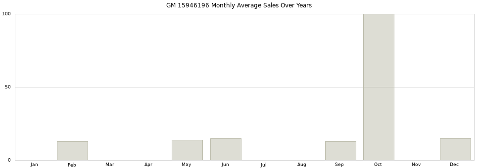 GM 15946196 monthly average sales over years from 2014 to 2020.