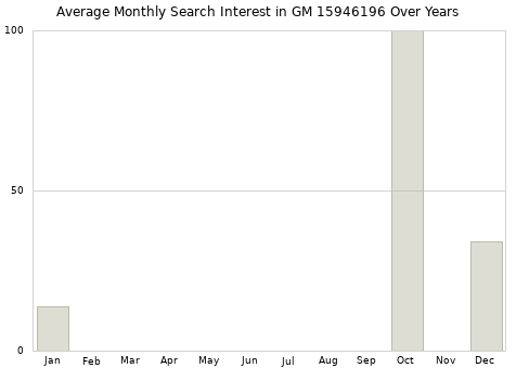 Monthly average search interest in GM 15946196 part over years from 2013 to 2020.