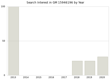 Annual search interest in GM 15946196 part.