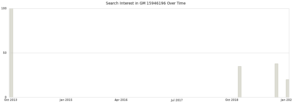 Search interest in GM 15946196 part aggregated by months over time.