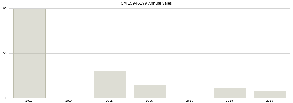 GM 15946199 part annual sales from 2014 to 2020.