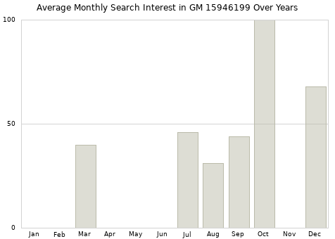 Monthly average search interest in GM 15946199 part over years from 2013 to 2020.
