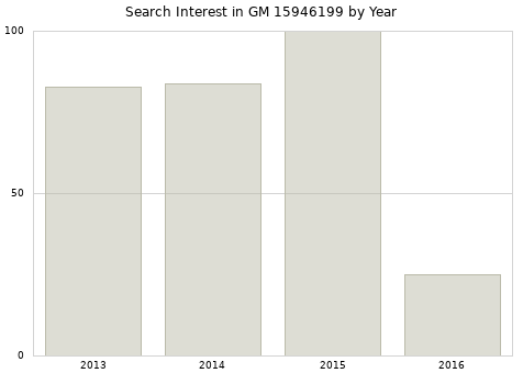 Annual search interest in GM 15946199 part.