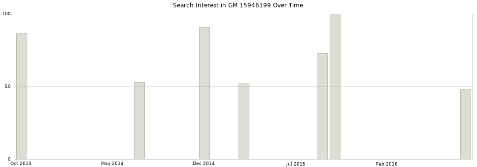 Search interest in GM 15946199 part aggregated by months over time.