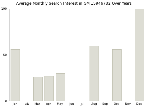 Monthly average search interest in GM 15946732 part over years from 2013 to 2020.