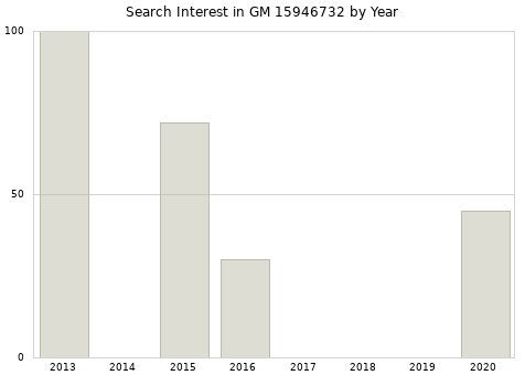 Annual search interest in GM 15946732 part.