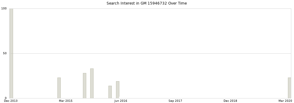 Search interest in GM 15946732 part aggregated by months over time.