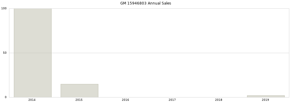 GM 15946803 part annual sales from 2014 to 2020.