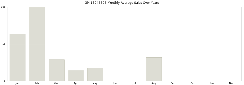 GM 15946803 monthly average sales over years from 2014 to 2020.