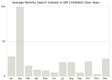 Monthly average search interest in GM 15946803 part over years from 2013 to 2020.