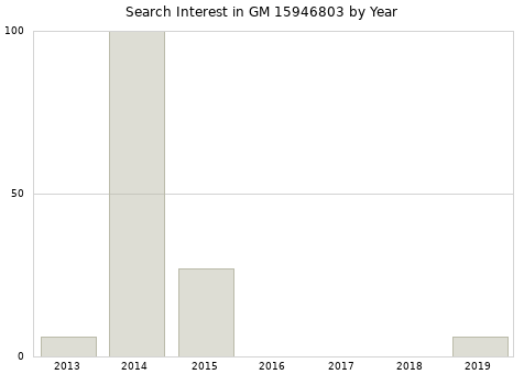 Annual search interest in GM 15946803 part.