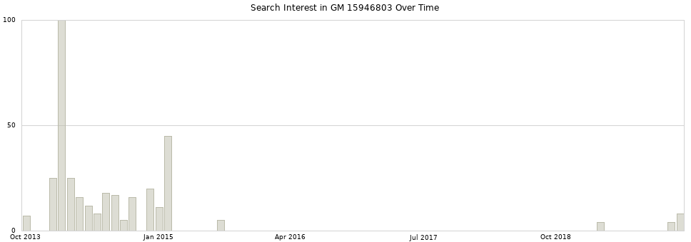 Search interest in GM 15946803 part aggregated by months over time.