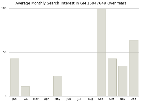 Monthly average search interest in GM 15947649 part over years from 2013 to 2020.