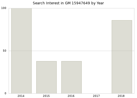 Annual search interest in GM 15947649 part.