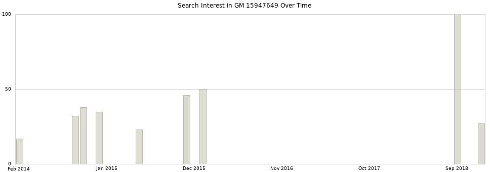 Search interest in GM 15947649 part aggregated by months over time.