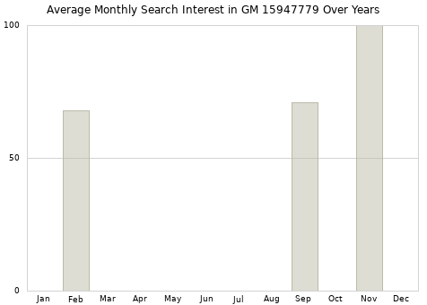 Monthly average search interest in GM 15947779 part over years from 2013 to 2020.