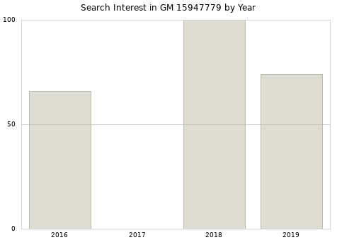 Annual search interest in GM 15947779 part.