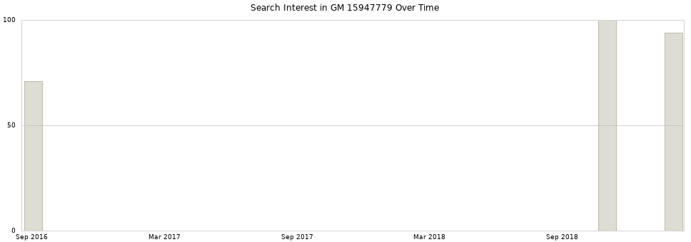 Search interest in GM 15947779 part aggregated by months over time.