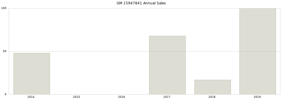 GM 15947841 part annual sales from 2014 to 2020.