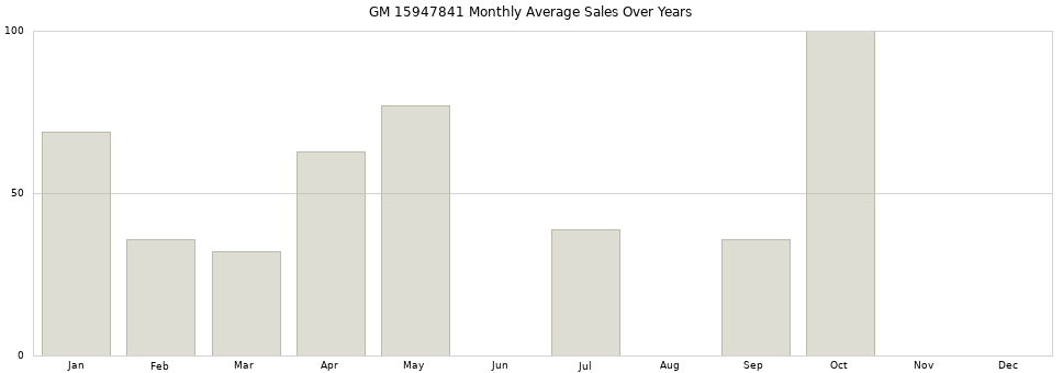 GM 15947841 monthly average sales over years from 2014 to 2020.