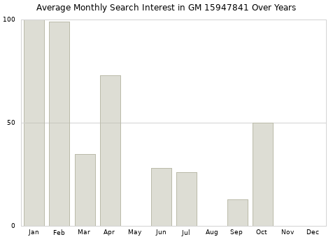 Monthly average search interest in GM 15947841 part over years from 2013 to 2020.