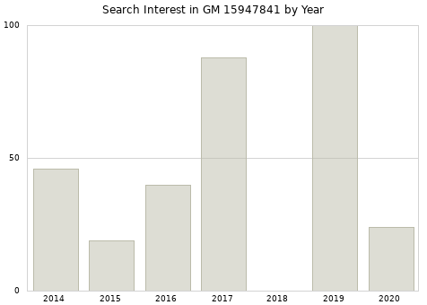 Annual search interest in GM 15947841 part.