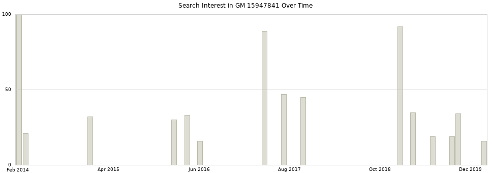 Search interest in GM 15947841 part aggregated by months over time.