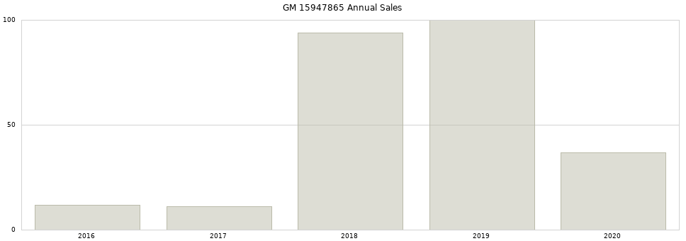 GM 15947865 part annual sales from 2014 to 2020.
