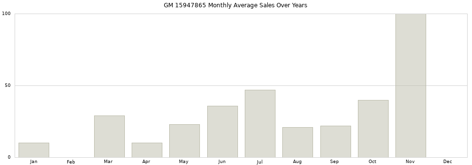 GM 15947865 monthly average sales over years from 2014 to 2020.