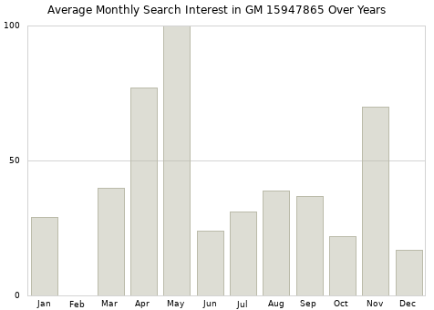Monthly average search interest in GM 15947865 part over years from 2013 to 2020.