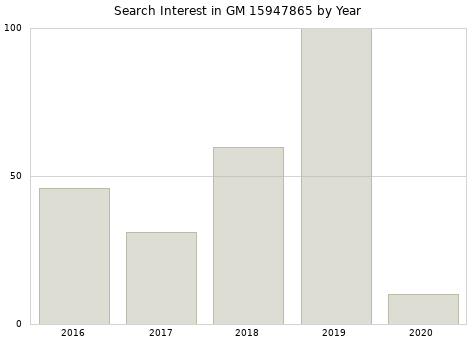 Annual search interest in GM 15947865 part.