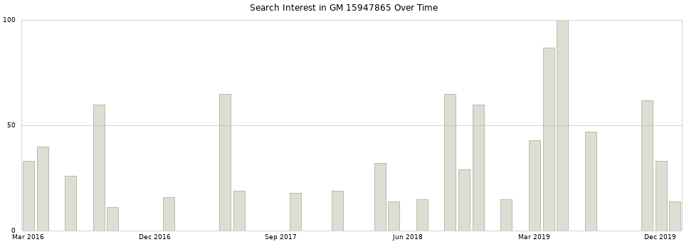 Search interest in GM 15947865 part aggregated by months over time.
