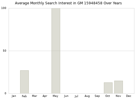 Monthly average search interest in GM 15948458 part over years from 2013 to 2020.