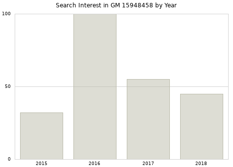 Annual search interest in GM 15948458 part.