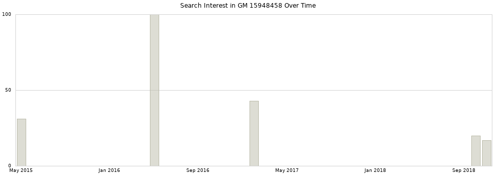 Search interest in GM 15948458 part aggregated by months over time.