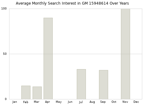 Monthly average search interest in GM 15948614 part over years from 2013 to 2020.