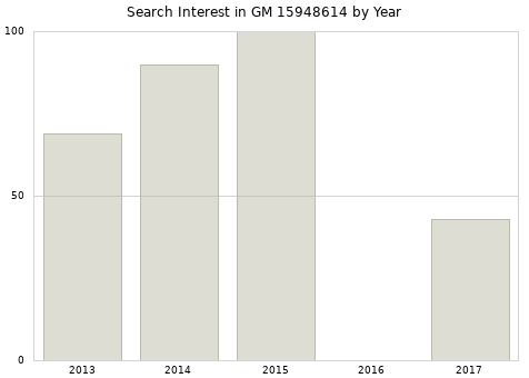 Annual search interest in GM 15948614 part.