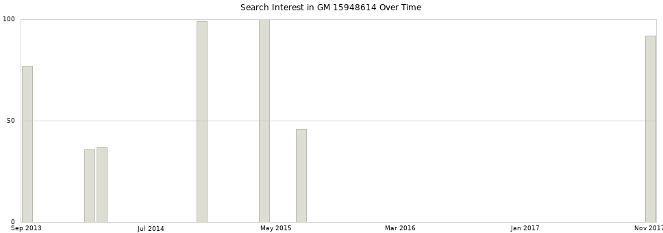 Search interest in GM 15948614 part aggregated by months over time.