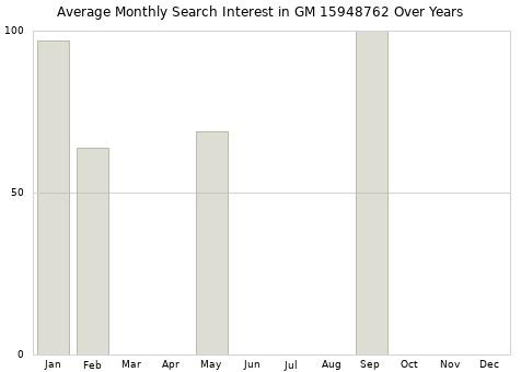 Monthly average search interest in GM 15948762 part over years from 2013 to 2020.