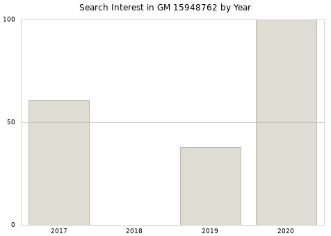 Annual search interest in GM 15948762 part.