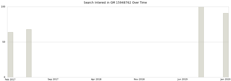 Search interest in GM 15948762 part aggregated by months over time.