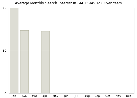 Monthly average search interest in GM 15949022 part over years from 2013 to 2020.