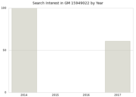 Annual search interest in GM 15949022 part.