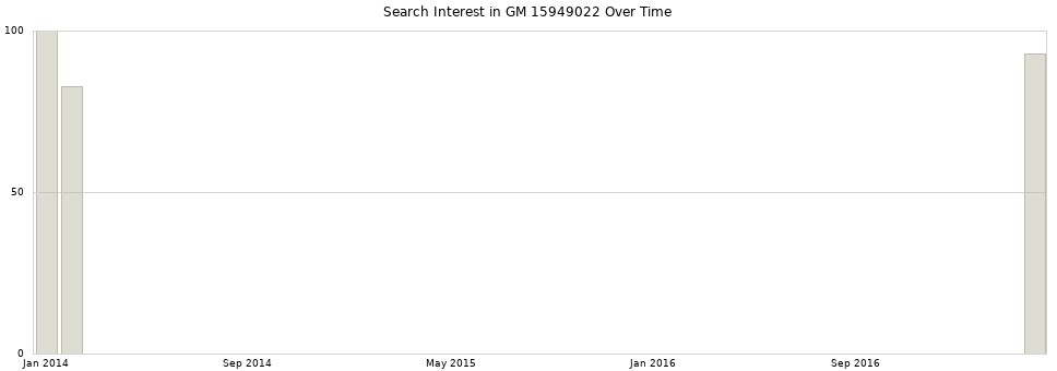 Search interest in GM 15949022 part aggregated by months over time.