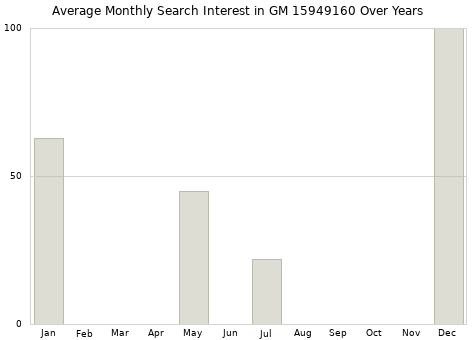 Monthly average search interest in GM 15949160 part over years from 2013 to 2020.