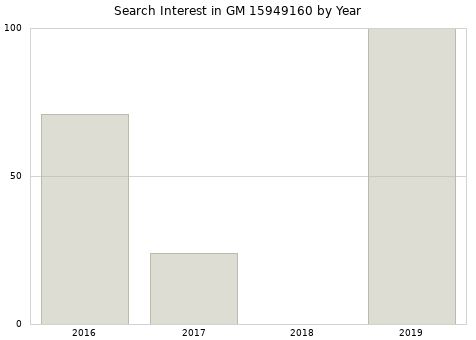 Annual search interest in GM 15949160 part.